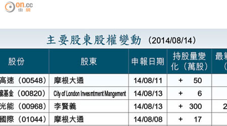主要股東股權變動 （2014/08/14）