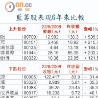 藍籌股表現6年來比較