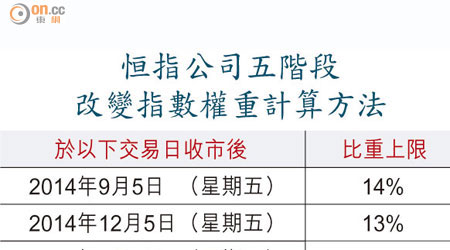 恒指公司五階段改變指數權重計算方法