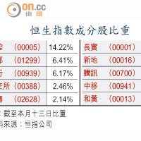 恒生指數成分股比重