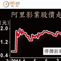 阿里影業股價走勢