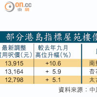 部分港島指標屋苑樓價升勢