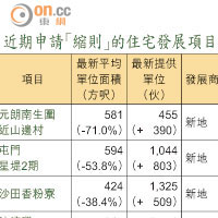 近期申請「縮則」的住宅發展項目