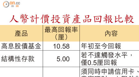 人幣計價投資產品回報比較