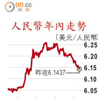 人民幣年內走勢