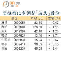 受恒指比重調整「波及」股份