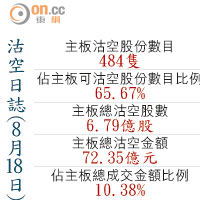 沽空日誌（8月18日）