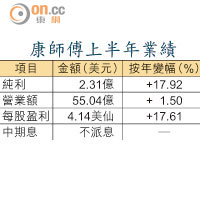 康師傅上半年業績