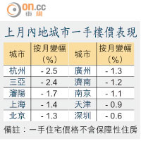 上月內地城市一手樓價表現