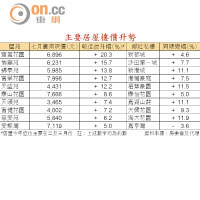 主要居屋樓價升勢