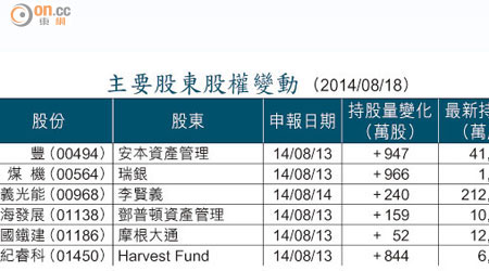 主要股東股權變動 （2014/08/18）