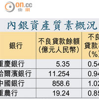 內銀資產質素概況