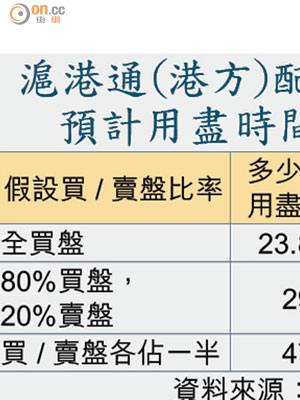 滬港通（港方）配額預計用盡時間