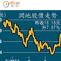 潤地股價走勢