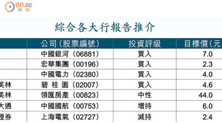 綜合各大行報告推介