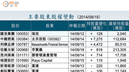 主要股東股權變動 （2014/08/19）