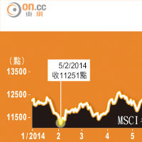 MSCI香港指數持續攀升