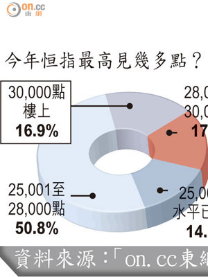 今年恒指最高見幾多點？