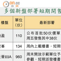 多個新盤部署短期開售