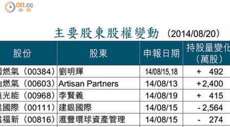 主要股東股權變動 （2014/08/20）