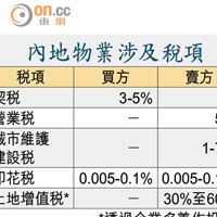 內地物業涉及稅項