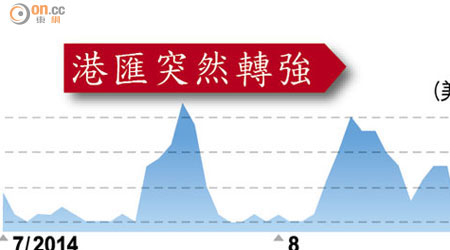 港匯突然轉強