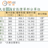 天晉IIIA首張價單部分單位