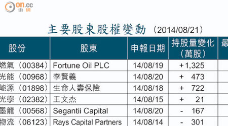 主要股東股權變動 （2014/08/21）