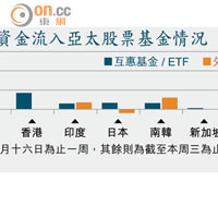 資金流入亞太股票基金情況