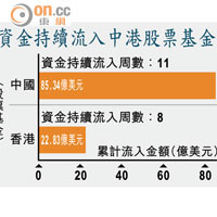 資金持續流入中港股票基金