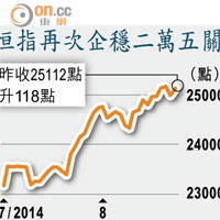 恒指再次企穩二萬五關