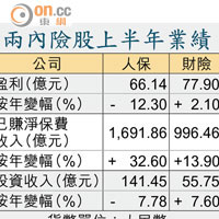 兩內險股上半年業績