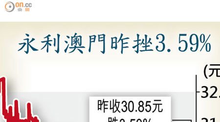 永利澳門昨挫3.59%