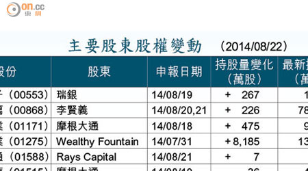 主要股東股權變動  （2014/08/22）