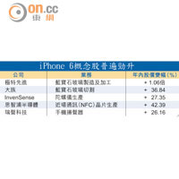 iPhone 6概念股普遍勁升