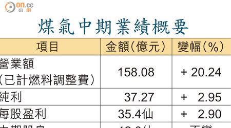 煤氣中期業績概要