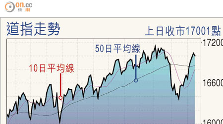 道指走勢