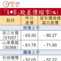 「A+H」股差價縮窄