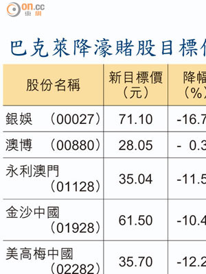 巴克萊降濠賭股目標價