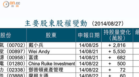 主要股東股權變動 （2014/08/27）