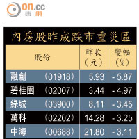 內房股昨成跌市重災區