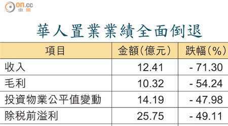 華人置業業績全面倒退