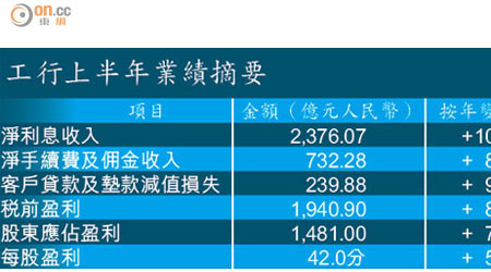 工行上半年業績摘要