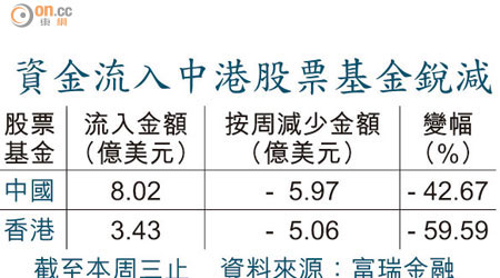 資金流入中港股票基金銳減