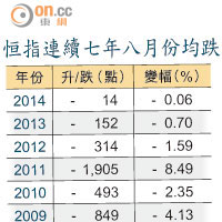 恒指連續七年八月份均跌