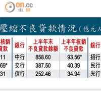 內銀壓縮不良貸款情況（億元人民幣）