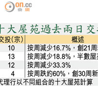 十大屋苑過去兩日交投