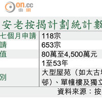 安老按揭計劃統計數字