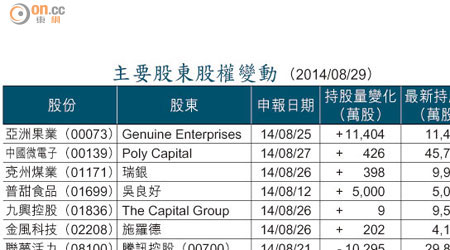 主要股東股權變動 （2014/08/29）