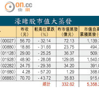 濠賭股市值大蒸發